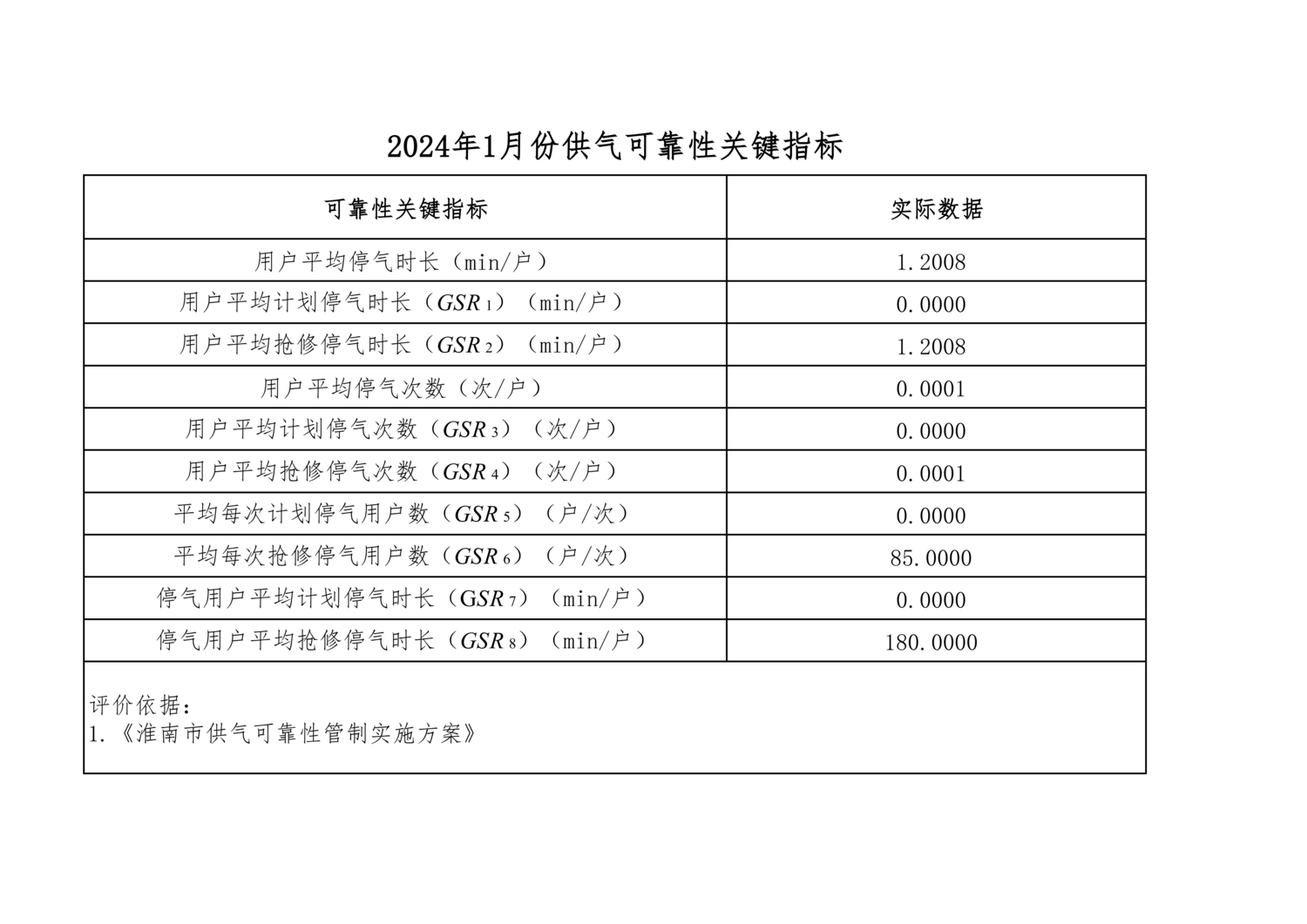 2024年1月供氣可靠性關(guān)鍵指標數(shù)據(jù)公示_00.png